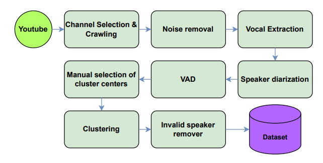 Sơ đồ quy trình xây dựng tập dữ liệu tiếng Việt